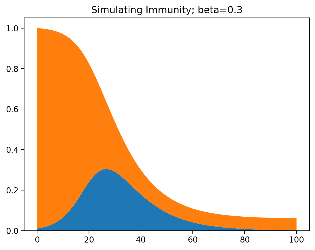 Immunity