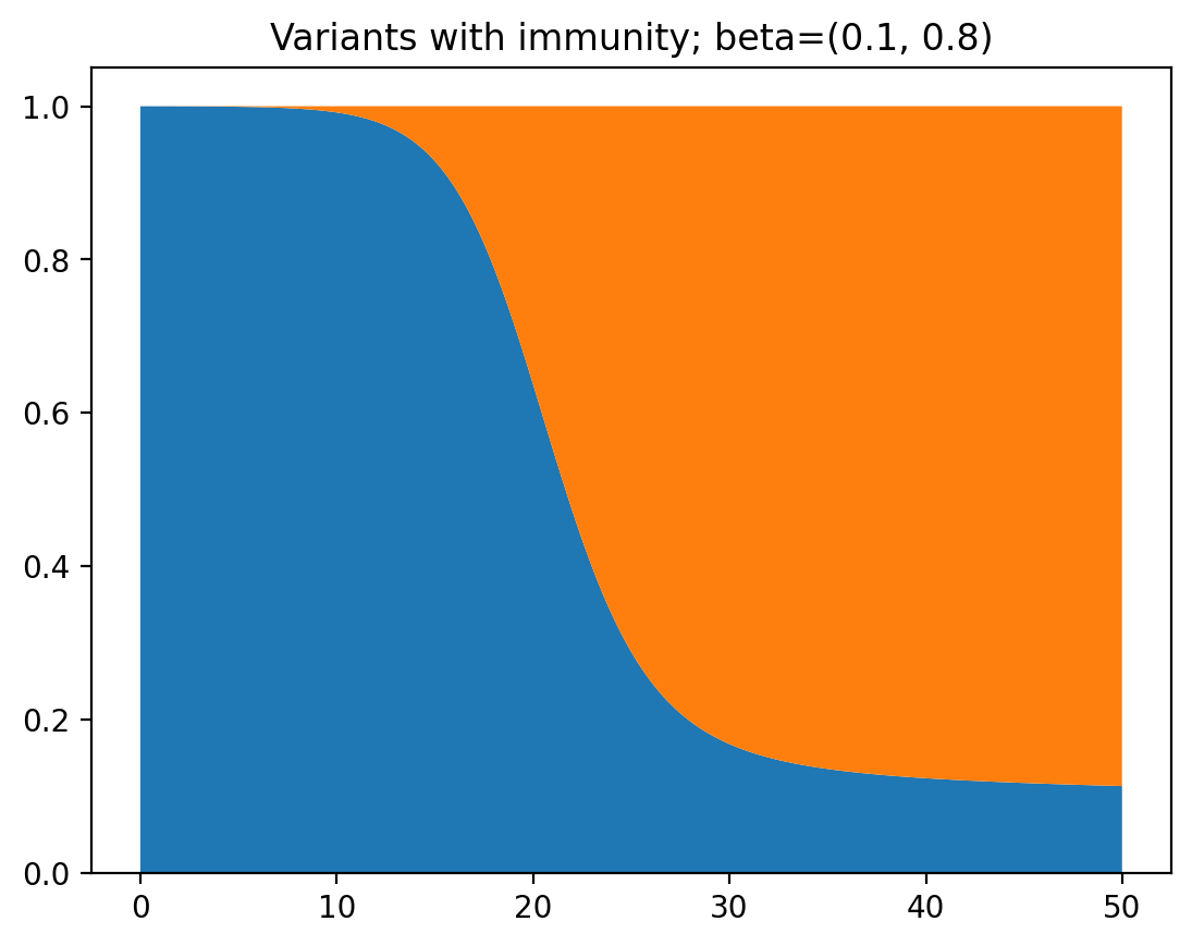 Two variants with immunity
