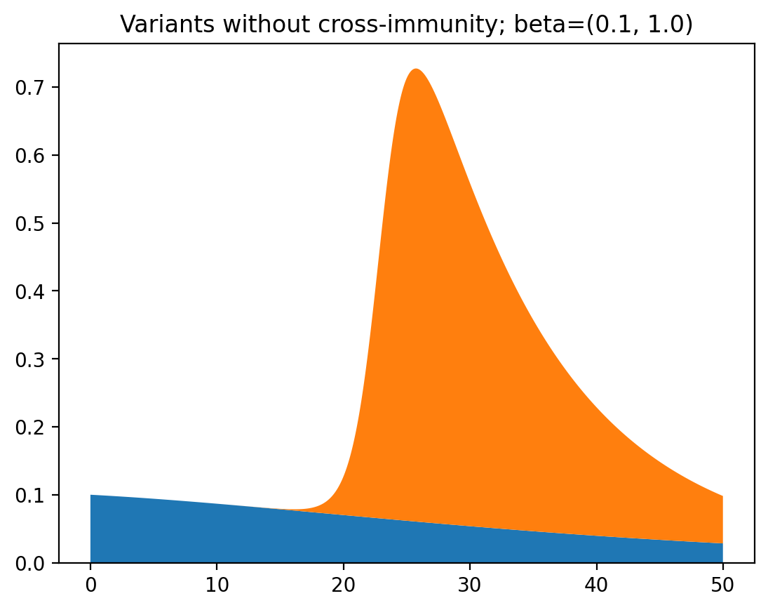 Two variants with immunity