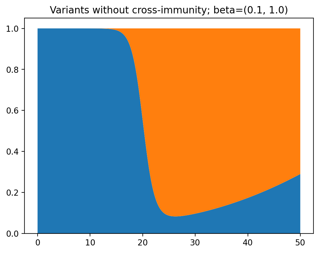 Two variants with immunity