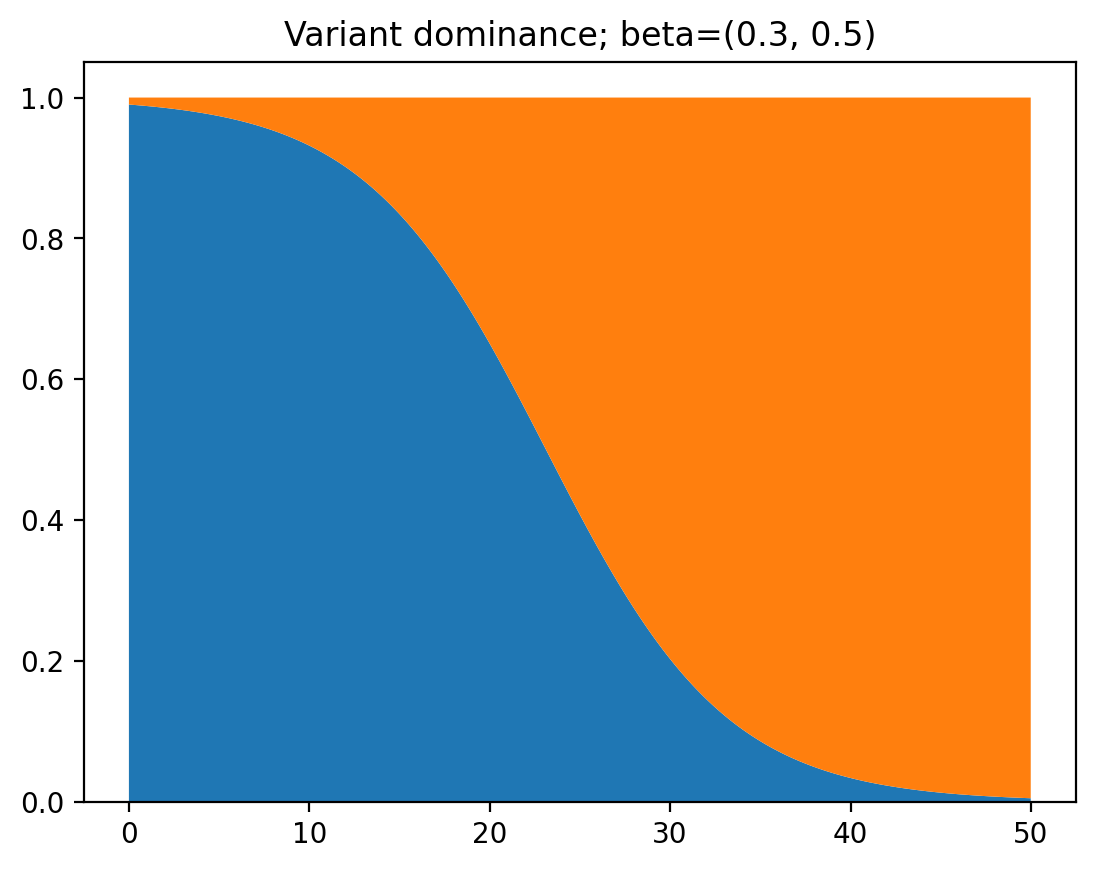 Two variants relative